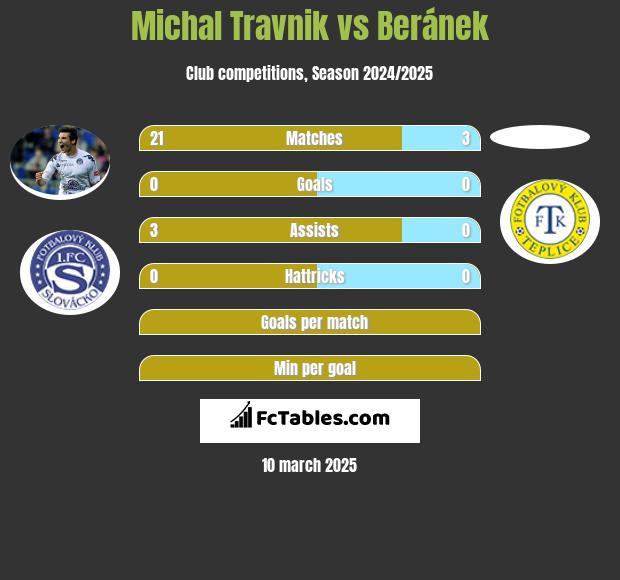 Michal Travnik vs Beránek h2h player stats