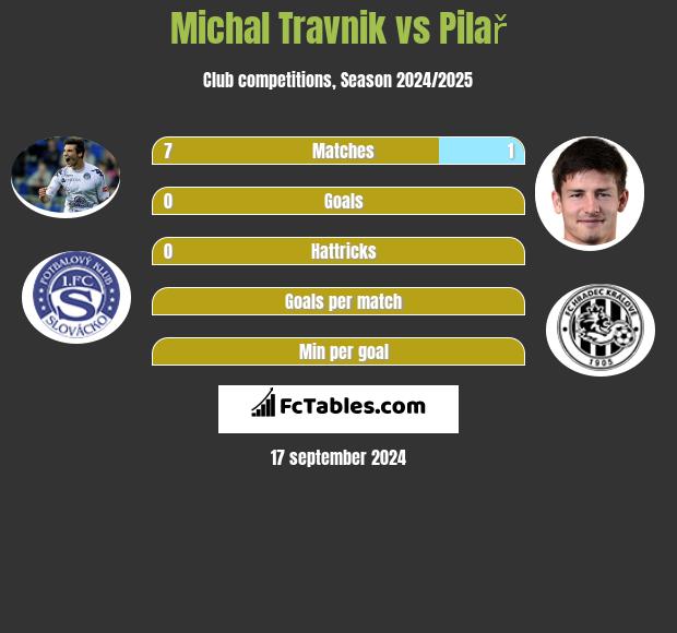 Michal Travnik vs Pilař h2h player stats