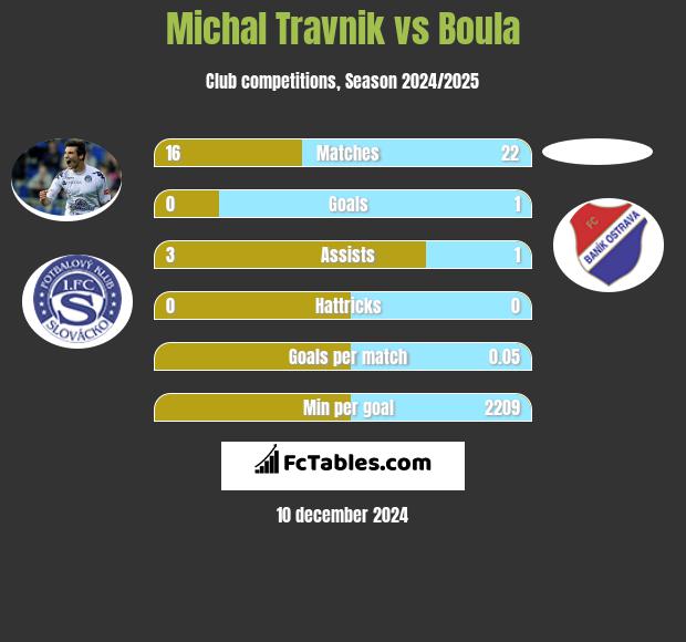 Michal Travnik vs Boula h2h player stats