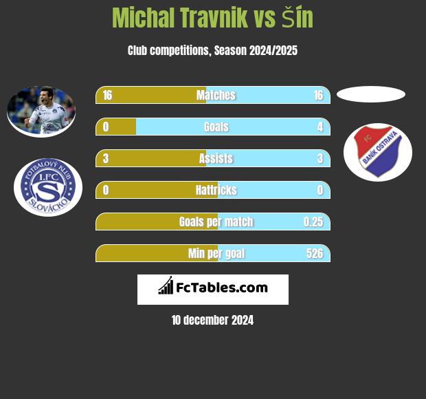 Michal Travnik vs Šín h2h player stats