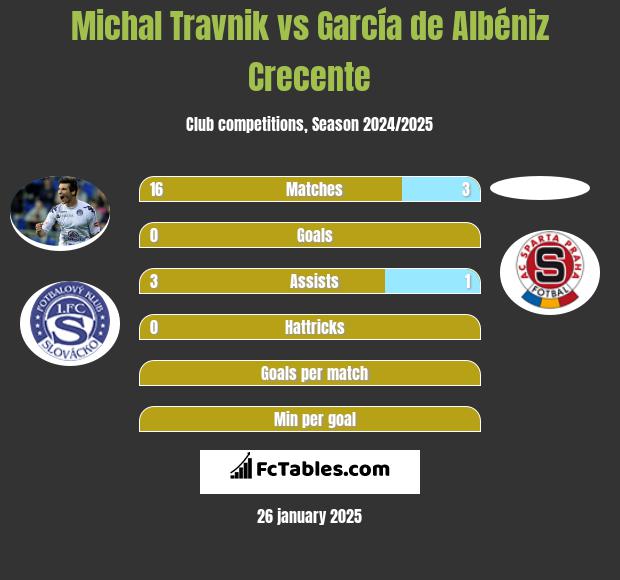 Michal Travnik vs García de Albéniz Crecente h2h player stats