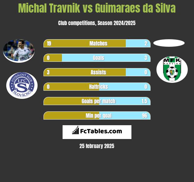 Michal Travnik vs Guimaraes da Silva h2h player stats