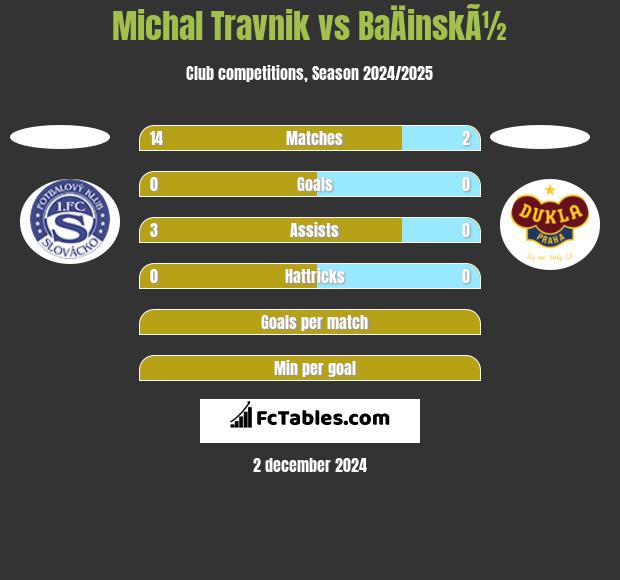 Michal Travnik vs BaÄinskÃ½ h2h player stats