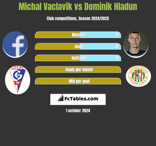 Michal Vaclavik vs Dominik Hladun h2h player stats