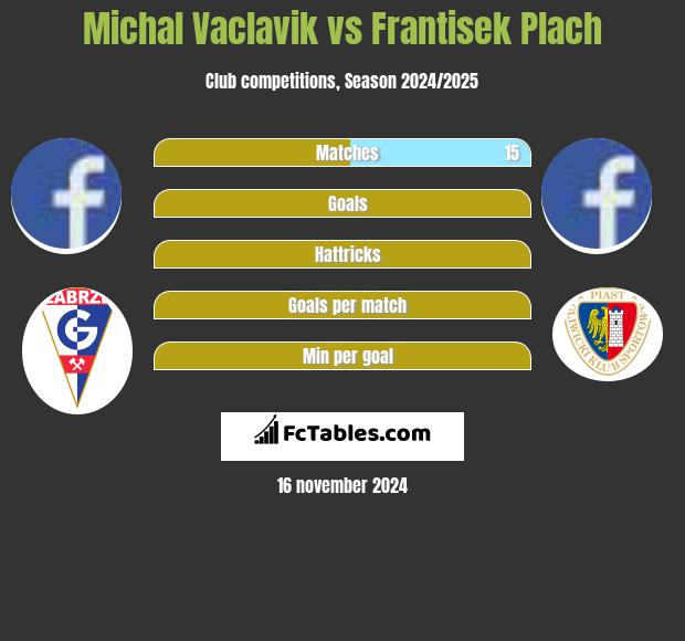 Michal Vaclavik vs Frantisek Plach h2h player stats