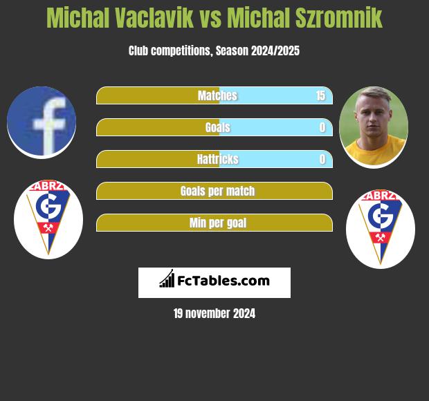 Michal Vaclavik vs Michal Szromnik h2h player stats