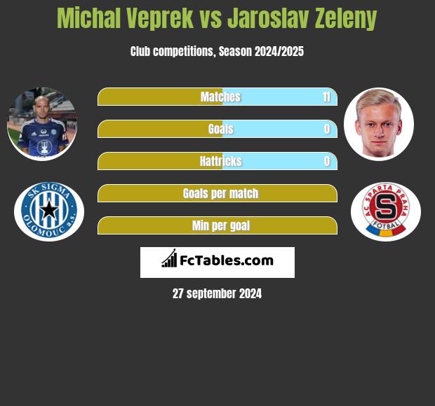 Michal Veprek vs Jaroslav Zeleny h2h player stats