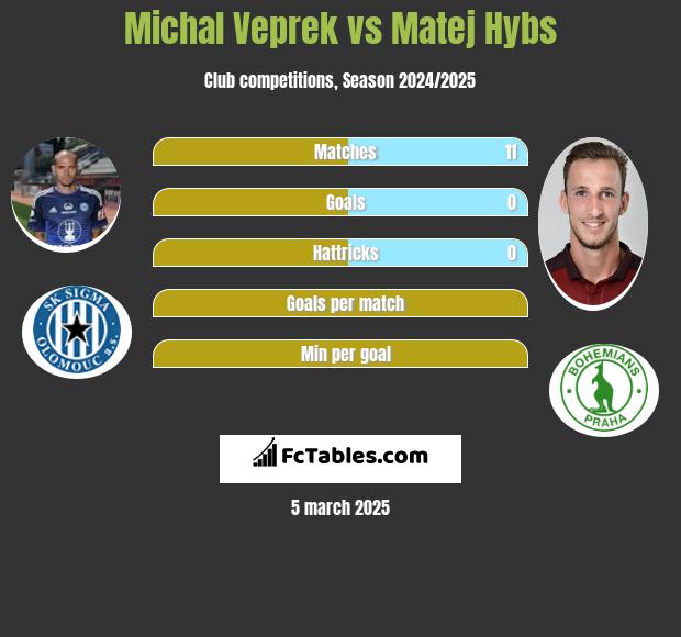 Michal Veprek vs Matej Hybs h2h player stats