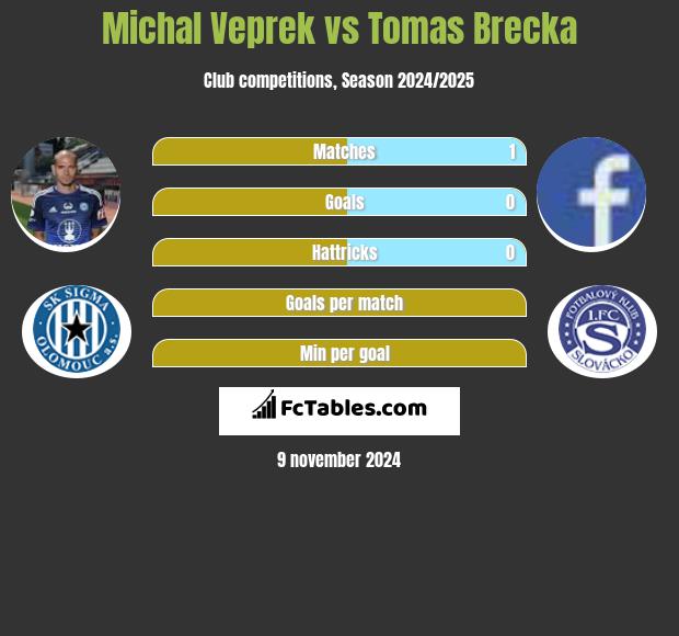 Michal Veprek vs Tomas Brecka h2h player stats