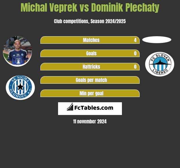 Michal Veprek vs Dominik Plechaty h2h player stats