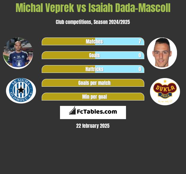 Michal Veprek vs Isaiah Dada-Mascoll h2h player stats