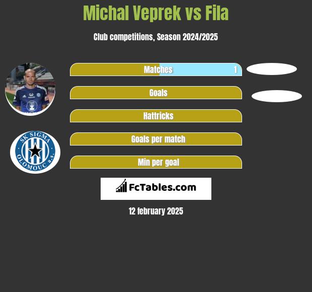 Michal Veprek vs Fila h2h player stats