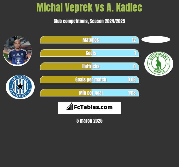 Michal Veprek vs A. Kadlec h2h player stats