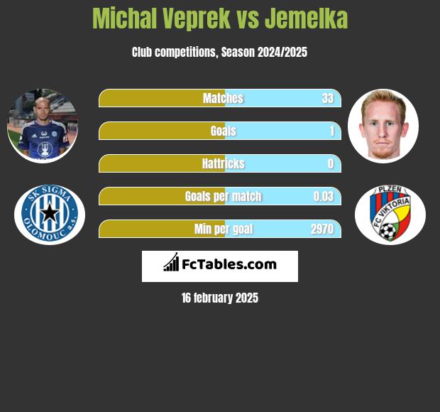 Michal Veprek vs Jemelka h2h player stats