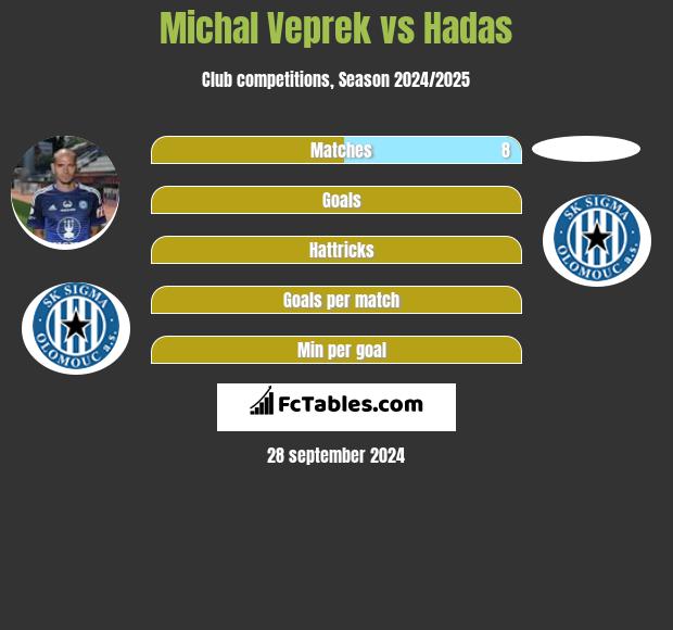 Michal Veprek vs Hadas h2h player stats