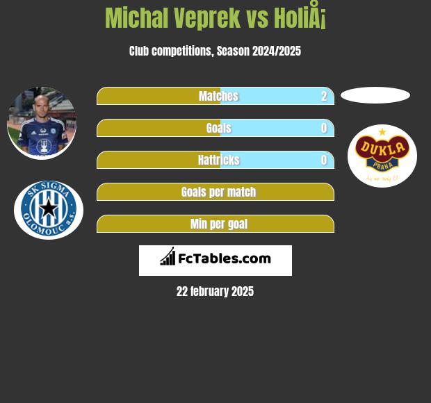 Michal Veprek vs HoliÅ¡ h2h player stats