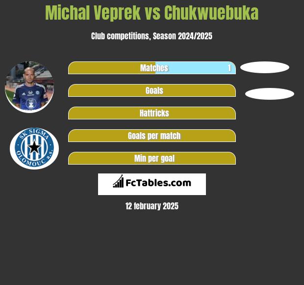 Michal Veprek vs Chukwuebuka h2h player stats