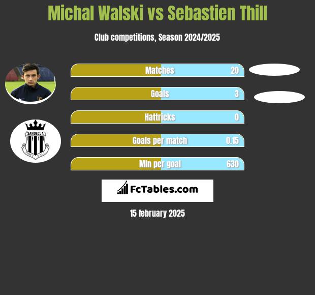 Michal Walski vs Sebastien Thill h2h player stats