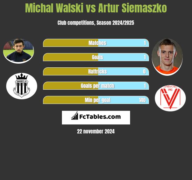 Michal Walski vs Artur Siemaszko h2h player stats