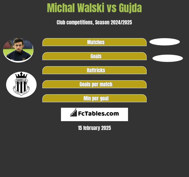 Michal Walski vs Gujda h2h player stats