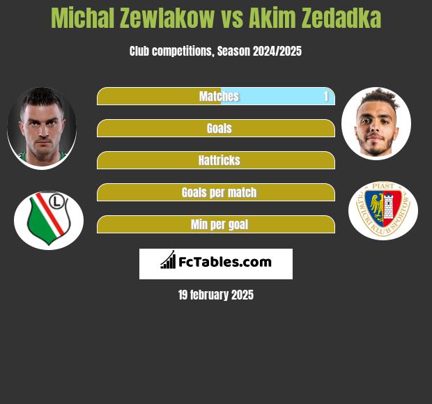 Michał Żewłakow vs Akim Zedadka h2h player stats