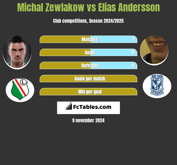 Michał Żewłakow vs Elias Andersson h2h player stats