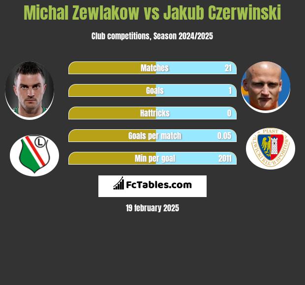 Michał Żewłakow vs Jakub Czerwiński h2h player stats