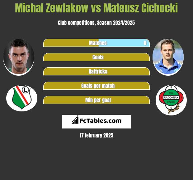 Michal Zewlakow vs Mateusz Cichocki h2h player stats