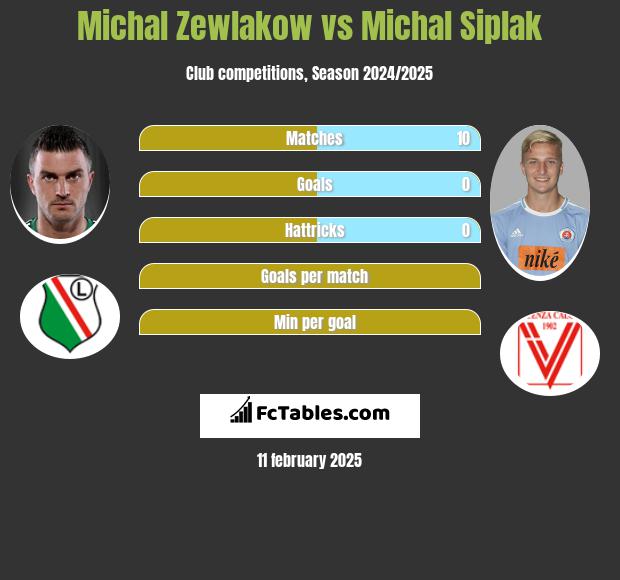 Michał Żewłakow vs Michal Siplak h2h player stats