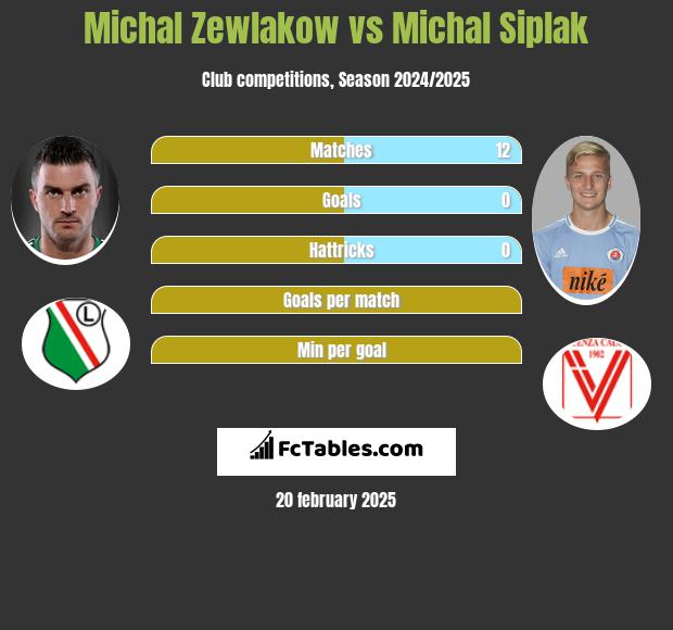 Michal Zewlakow vs Michal Siplak h2h player stats