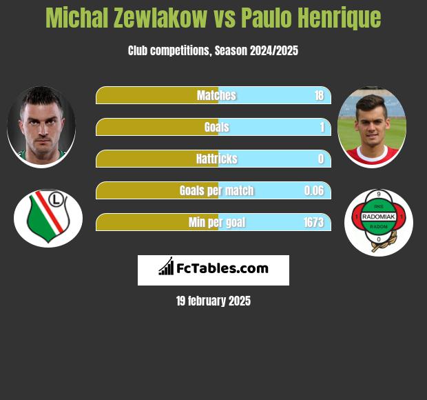 Michał Żewłakow vs Paulo Henrique h2h player stats