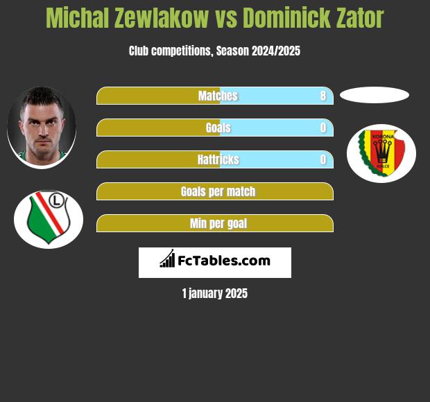 Michał Żewłakow vs Dominick Zator h2h player stats