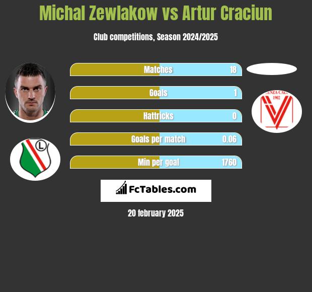 Michal Zewlakow vs Artur Craciun h2h player stats