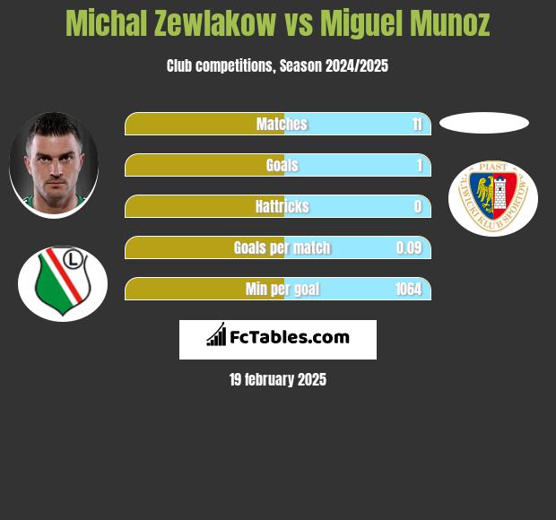 Michal Zewlakow vs Miguel Munoz h2h player stats