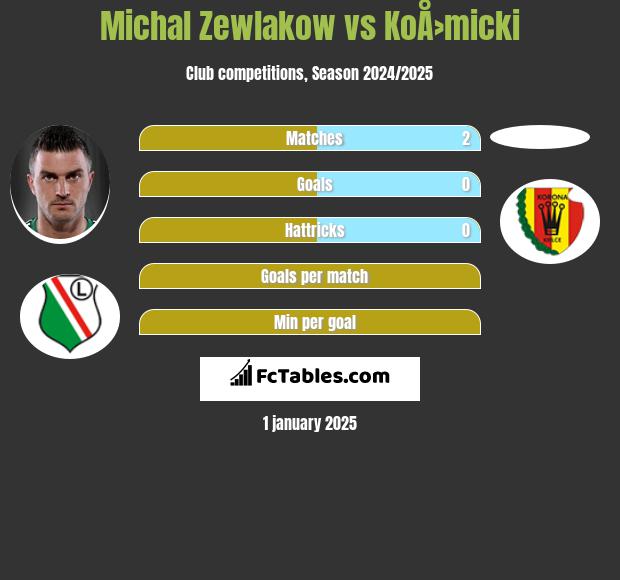 Michał Żewłakow vs KoÅ›micki h2h player stats