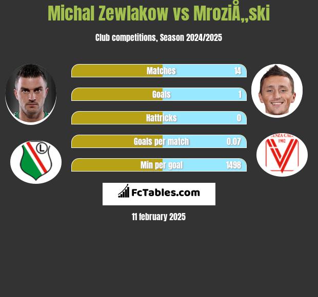 Michał Żewłakow vs MroziÅ„ski h2h player stats