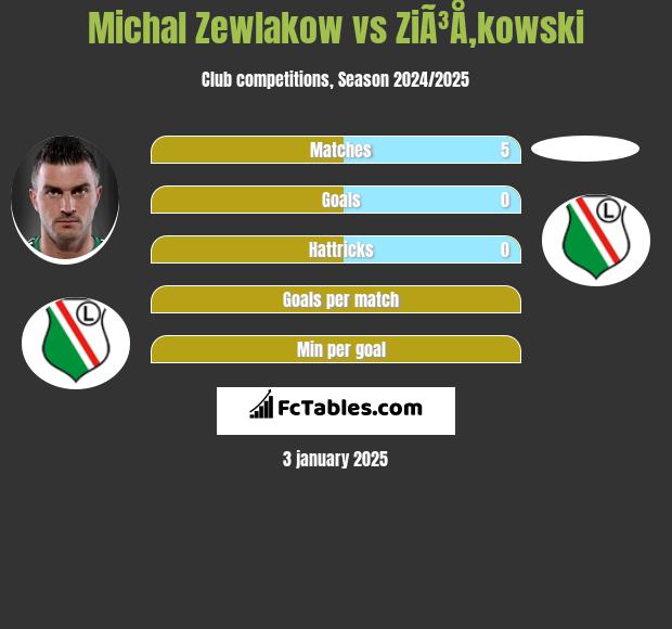 Michał Żewłakow vs ZiÃ³Å‚kowski h2h player stats