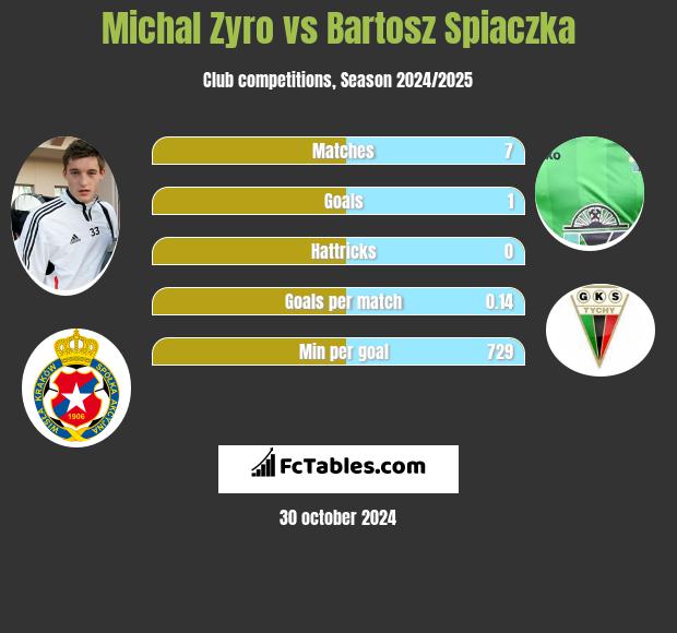 Michał Żyro vs Bartosz Śpiączka h2h player stats