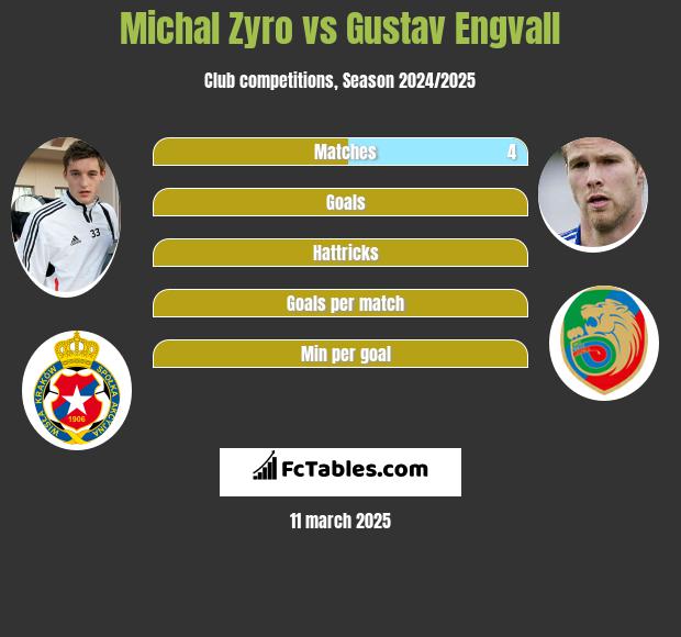 Michał Żyro vs Gustav Engvall h2h player stats