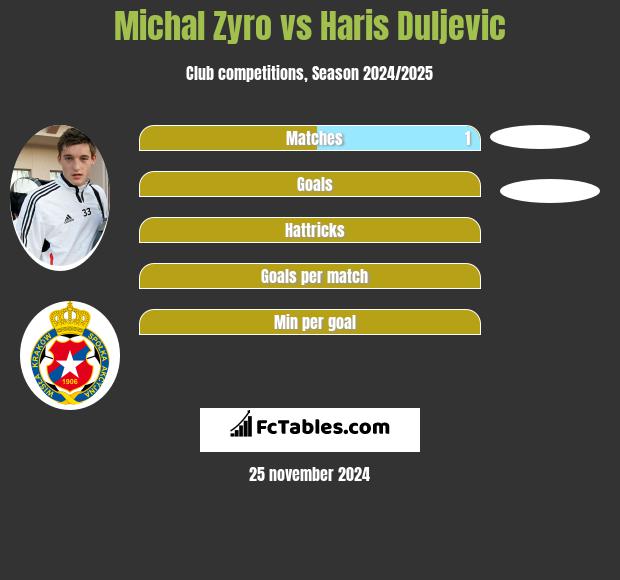 Michal Zyro vs Haris Duljevic h2h player stats