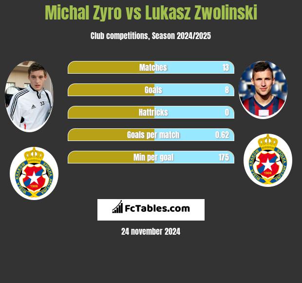 Michał Żyro vs Łukasz Zwoliński h2h player stats