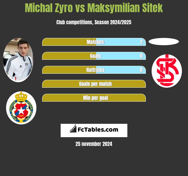 Michał Żyro vs Maksymilian Sitek h2h player stats