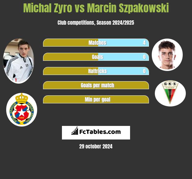 Michal Zyro vs Marcin Szpakowski h2h player stats