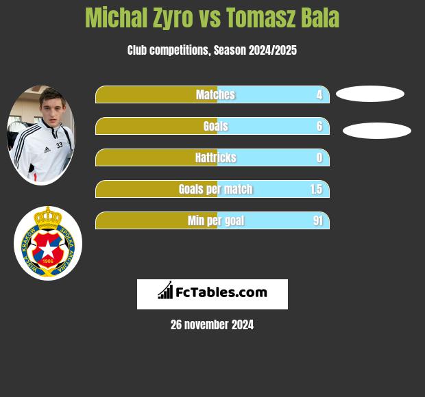 Michał Żyro vs Tomasz Bala h2h player stats