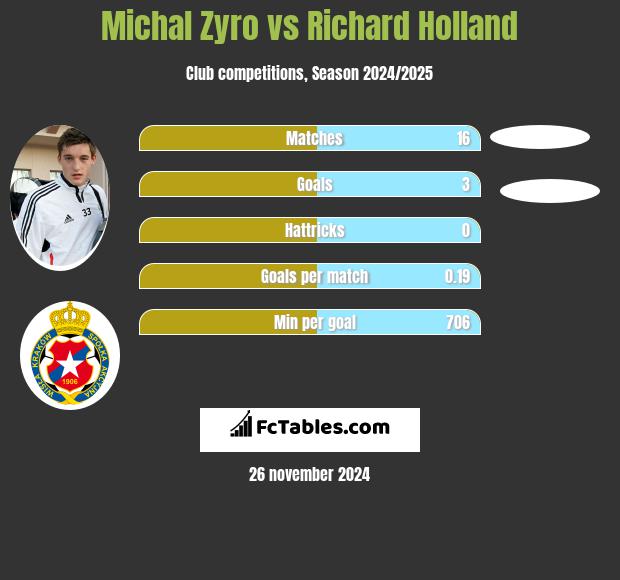 Michał Żyro vs Richard Holland h2h player stats