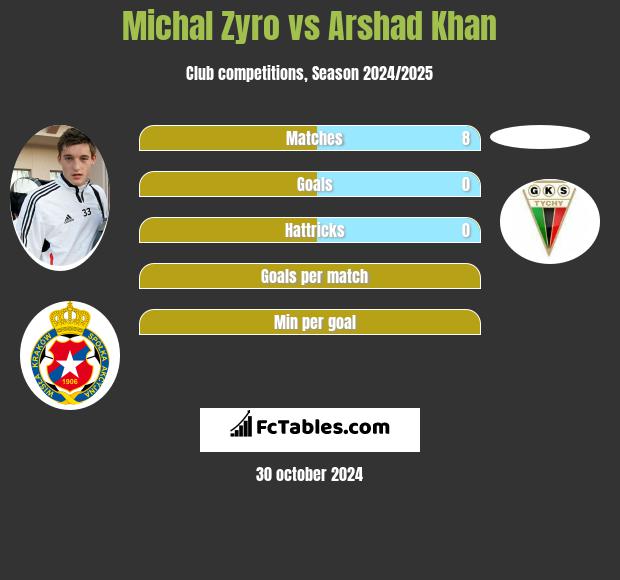 Michał Żyro vs Arshad Khan h2h player stats