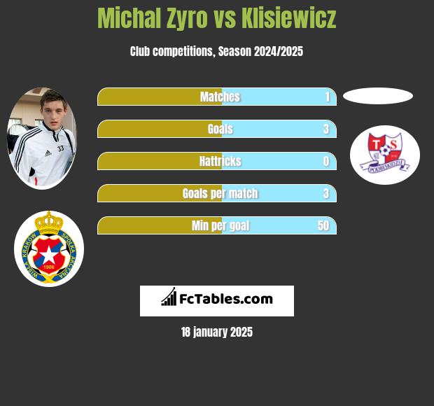 Michal Zyro vs Klisiewicz h2h player stats