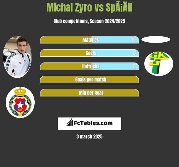 Michał Żyro vs SpÃ¡Äil h2h player stats