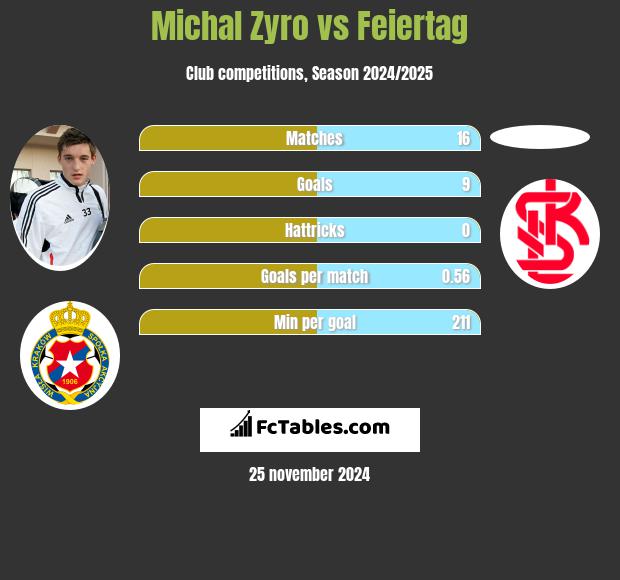 Michał Żyro vs Feiertag h2h player stats