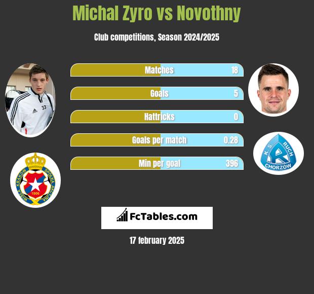 Michał Żyro vs Novothny h2h player stats